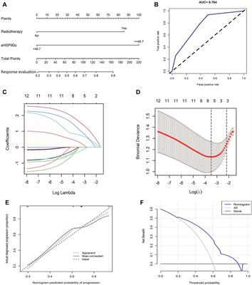 High Expression of Plasma Extracellular HSP90α is Associated With the Poor Efficacy of Chemotherapy and Prognosis in Small Cell Lung Cancer